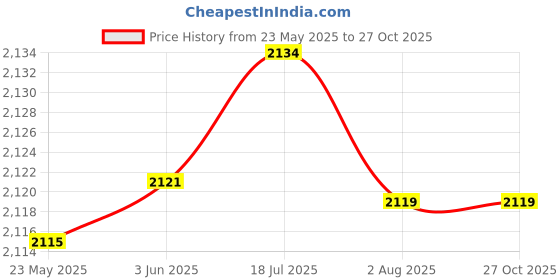 flipkart.com Frontech - 256 GB Desktop, Laptop, All in One PC's Black SATA III Internal Solid State Drive (SSD) (SSD-0060) Price History Graph from 23 May 2025 to 27 Oct 2025