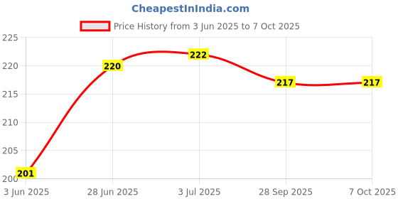 flipkart.com Frontech 4 in 1 | 2.0 Upto 480 Mbps Speed Port| LED | Hub for Laptop, Mobile Plug & Play NC-0033 USB Hub Price History Graph from 3 Jun 2025 to 6 Oct 2025