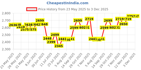 flipkart.com Frontech - 46.99 cm (18.5 inch) HD LED Backlit VA Panel Monitor (MON-0061) Price History Graph from 23 May 2025 to 2 Dec 2025