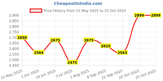 flipkart.com Frontech 48.26 cm (19 inch) HD LED Backlit Monitor (MON-0071) Price History Graph from 15 May 2025 to 25 Oct 2025