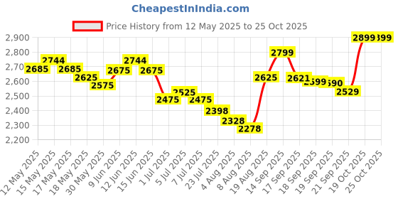 flipkart.com Frontech - 48.26 cm (19 inch) HD LED Backlit VA Panel Monitor (MON-0001) Price History Graph from 12 May 2025 to 25 Oct 2025