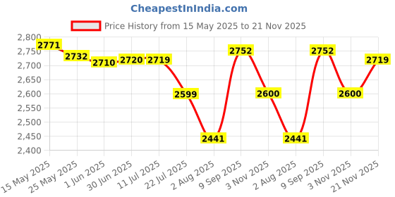 flipkart.com Frontech - 48.26 cm (19 inch) HD LED Backlit VA Panel Monitor (MON-0071) Price History Graph from 15 May 2025 to 21 Nov 2025