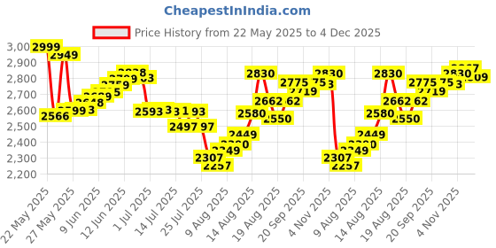 flipkart.com Frontech - 50.8 cm (20 inch) HD LED Backlit VA Panel Monitor (MON-0074) Price History Graph from 22 May 2025 to 4 Dec 2025