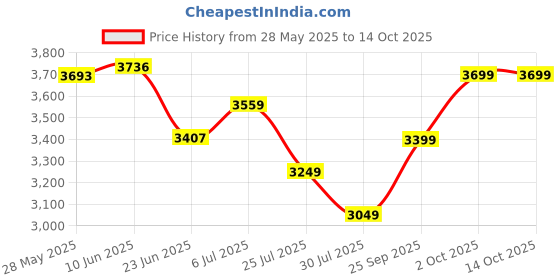 flipkart.com Frontech - 55.88 cm (22 inch) HD LED Backlit VA Panel Monitor (MON-0060) Price History Graph from 28 May 2025 to 14 Oct 2025