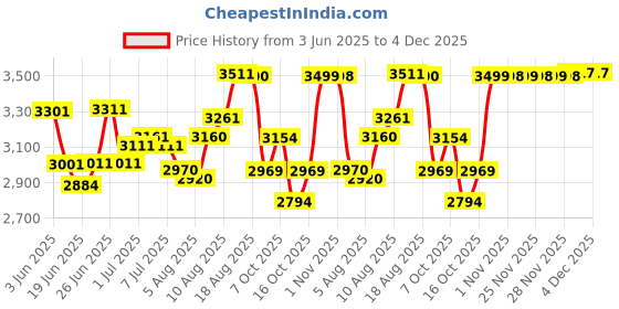flipkart.com Frontech - 55.88 cm (22 inch) HD LED Backlit VA Panel Monitor (MON_0060) Price History Graph from 3 Jun 2025 to 4 Dec 2025