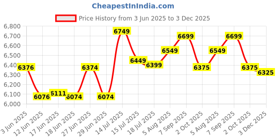 flipkart.com Frontech 60.96 cm (24 inch) Full HD LED Backlit IPS Panel Monitor (MON-0089) Price History Graph from 3 Jun 2025 to 3 Dec 2025