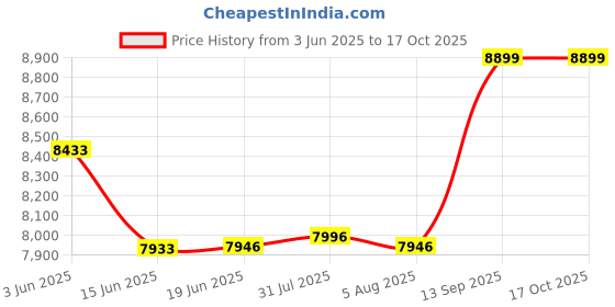 flipkart.com Frontech 68.58 cm (27 inch) Full HD LED Backlit IPS Panel Monitor (MON-0086) Price History Graph from 3 Jun 2025 to 16 Oct 2025