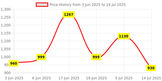 flipkart.com Frontech Aero Blade Wired Gaming Keyboard and Optical Mouse| LED RGB Backlight KB-0044 Combo Set Price History Graph from 3 Jun 2025 to 14 Jul 2025