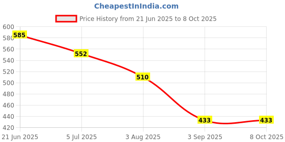 flipkart.com Frontech AeroStrike Wired USB Gaming Mouse with 7 Buttons | Stylish Grip 7200 DPI Wired Ambidextrous Optical Gaming Mouse Price History Graph from 21 Jun 2025 to 8 Oct 2025