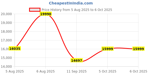 flipkart.com Frontech all in one i5 Core i5 (4th Gen) (16 GB DDR4/512 GB SSD/Windows 11 Home/19 Inch Screen/i5 intel 4TH) with MS Office Price History Graph from 5 Aug 2025 to 5 Oct 2025