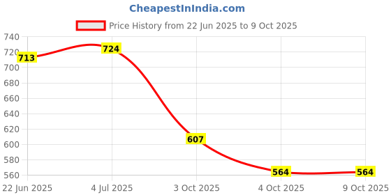 flipkart.com frontech Car Mobile Holder for Dashboard, Windshield frontech Price History Graph from 22 Jun 2025 to 8 Oct 2025