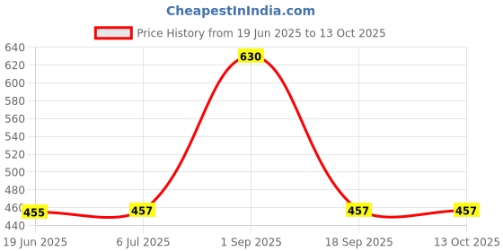 flipkart.com Frontech CC388A Black Ink Toner Price History Graph from 19 Jun 2025 to 12 Oct 2025