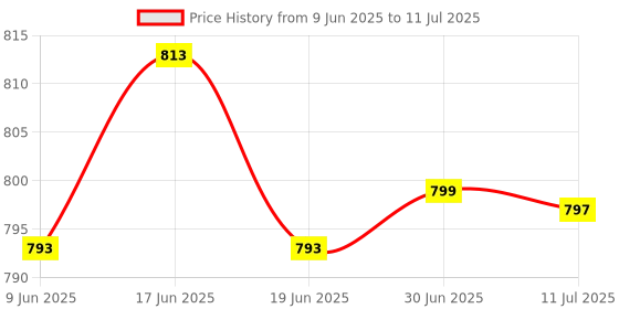 flipkart.com Frontech CD Recordable (CDR-0002) 700 MB Price History Graph from 9 Jun 2025 to 11 Jul 2025