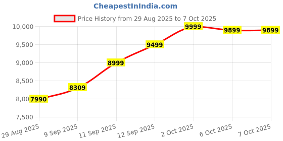flipkart.com Frontech COMPUTER CABINET INTEL I5 (8 GB RAM/INTEL Graphics/1 TB Hard Disk/128 GB SSD Capacity/Windows 10 (64-bit)) Mid Tower Price History Graph from 29 Aug 2025 to 6 Oct 2025