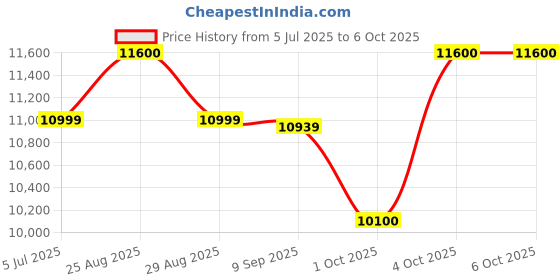 flipkart.com Frontech CORE i3 4th gen CPU intel core i3 4th gen (8 GB RAM/intel Graphics/500 GB Hard Disk/500 GB SSD Capacity/Windows 11 Pro) Mid Tower with MS Office Price History Graph from 5 Jul 2025 to 5 Oct 2025