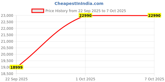 flipkart.com Frontech CORE i7 CPU 2 TB intel core i7 (16 GB RAM/intel H81 Graphics/2 TB Hard Disk/256 GB SSD Capacity/Windows 11 Pro) Mid Tower Price History Graph from 22 Sep 2025 to 6 Oct 2025