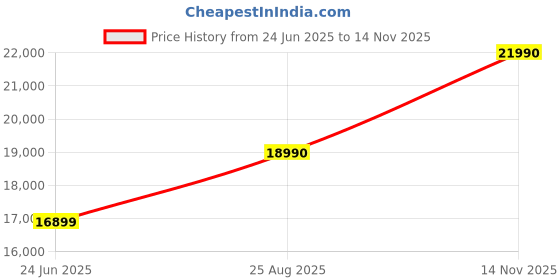 flipkart.com Frontech cpu core i7 core i7 (16 GB RAM/intel H81 Graphics/2 TB Hard Disk/64 GB SSD Capacity/Windows 10 Pro (64-bit)) Mid Tower Price History Graph from 24 Jun 2025 to 14 Nov 2025