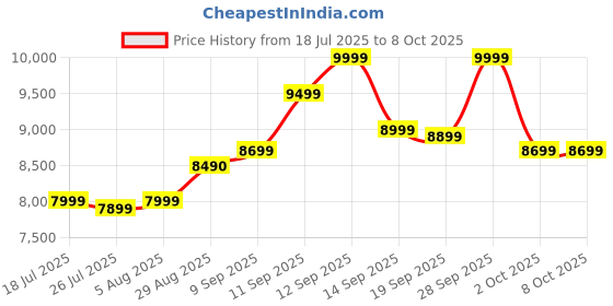 flipkart.com Frontech CPU I5 (16 GB RAM/INTEL Graphics/512 GB SSD Capacity/Windows 10 (64-bit)) Mid Tower Price History Graph from 18 Jul 2025 to 7 Oct 2025