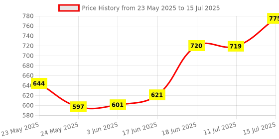 flipkart.com Frontech - DDR3 8 GB (Single Channel) PC SD RAM (RAM-0044) Price History Graph from 23 May 2025 to 15 Jul 2025