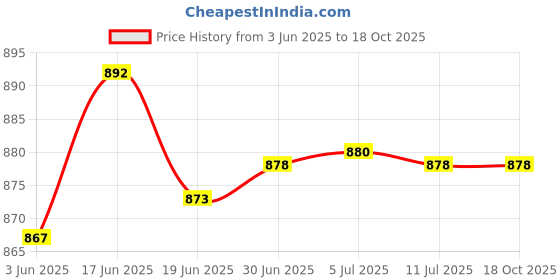 flipkart.com Frontech DVD Recordable (DVD-0003) 4.7 GB Price History Graph from 3 Jun 2025 to 17 Oct 2025