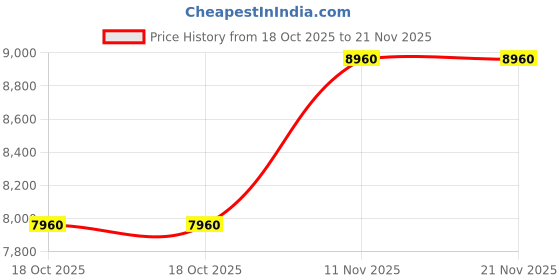 flipkart.com Frontech edge250 dual core (2 GB RAM/intel Graphics/250 GB Hard Disk/64 GB SSD Capacity/Windows 7 Ultimate) Mini Tower Price History Graph from 18 Oct 2025 to 21 Nov 2025