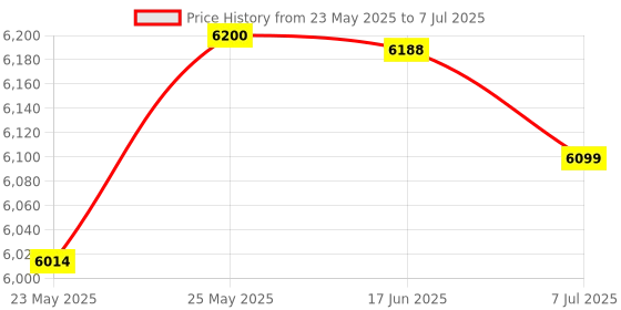 flipkart.com Frontech FLINT i3 BAIC CPU intel core i3 (8 GB RAM/intel Graphics/500 GB Hard Disk/128 GB SSD Capacity/Windows 11 Pro) Mid Tower Price History Graph from 23 May 2025 to 7 Jul 2025