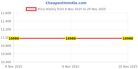 flipkart.com Frontech fricker allinone Core i3 (4 GB DDR3/1 TB/Windows 10 Pro/512 MB/15.4 Inch Screen/fropc1) Price History Graph from 6 Nov 2025 to 20 Nov 2025