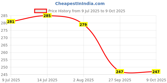 flipkart.com Frontech Frontech OTG Converter Type C to 8 Pin 3.0 Aluminium Body 5Gbps Speed USB Adapter Price History Graph from 9 Jul 2025 to 9 Oct 2025