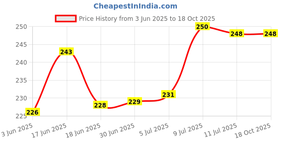 flipkart.com Frontech FT-0843, WiFi Dongle 150 Mbps USB Adapter Price History Graph from 3 Jun 2025 to 18 Oct 2025