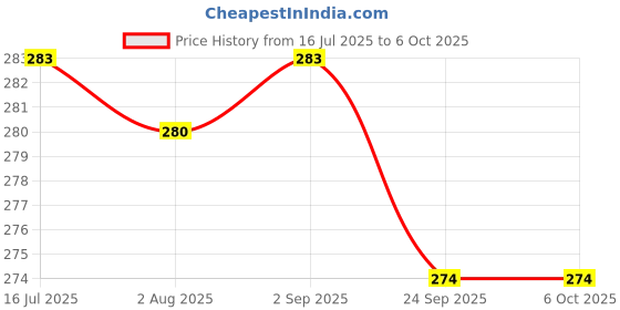 flipkart.com Frontech FT-1671 Wired USB Standard Desktop Keyboard Compatible with Desktop Price History Graph from 16 Jul 2025 to 6 Oct 2025