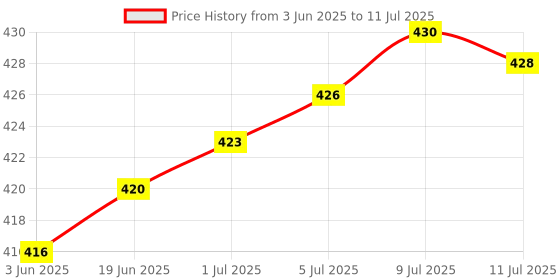 flipkart.com Frontech FT-1692 Wired Membrane Keys Keyboard and Mouse Combo Combo Set Price History Graph from 3 Jun 2025 to 11 Jul 2025
