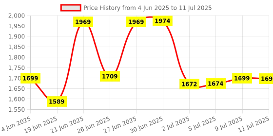 flipkart.com Frontech FT-2564 220 V Line-interactive Rack-mount Model UPS with Overload Protection 3 Outlet Plugs Price History Graph from 4 Jun 2025 to 11 Jul 2025