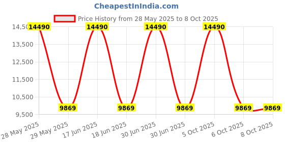 flipkart.com Frontech g31 Pentium Dual Core (4 GB DDR2/500 GB/Windows 7 Ultimate/4 GB/15.4 Inch Screen/ritze1pc) Price History Graph from 28 May 2025 to 7 Oct 2025