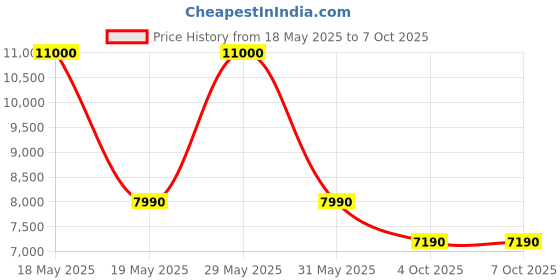 flipkart.com Frontech Glory Dual Core (4 GB RAM/On Board Graphics. Graphics/500 GB Hard Disk/64 GB SSD Capacity/Windows 7 Ultimate) Mini Tower Price History Graph from 18 May 2025 to 7 Oct 2025
