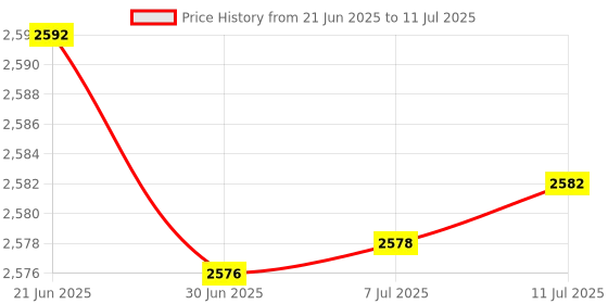 flipkart.com Frontech GT 730 Graphics Card with 64 Bits PCIe 2.0, High Efficiency DDR3 4 GB NVIDIA Chipset 64 bit 1600 MHz Graphics Card Price History Graph from 21 Jun 2025 to 11 Jul 2025