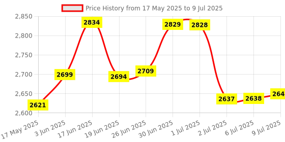 flipkart.com Frontech GT 740 Graphics Card with 128 Bits PCIe 3.0 | High Efficiency DDR3 4 GB NVIDIA Chipset 128 bit 993 MHz Graphics Card Price History Graph from 17 May 2025 to 9 Jul 2025