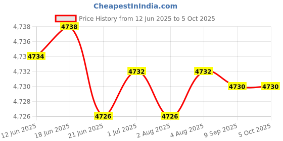 flipkart.com Frontech H610/1700 DDR4 LGA 1700Socket Micro-ATX Intel H610 Chipset DDR4 Motherboard for Desktop Price History Graph from 12 Jun 2025 to 5 Oct 2025