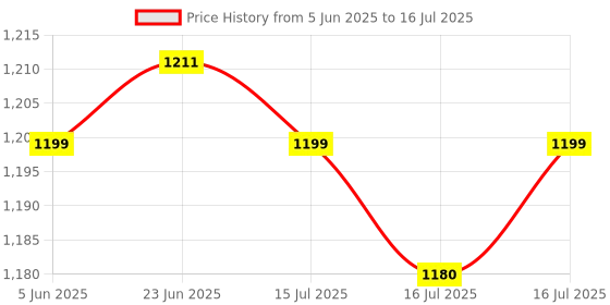 flipkart.com Frontech H61/1155 DDR3 LGA 1155Socket Micro-ATX Intel H61 ExpressChipset DDR3 Motherboard for Desktop Price History Graph from 5 Jun 2025 to 16 Jul 2025