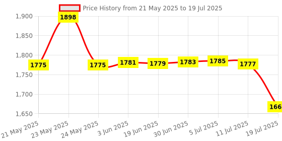 flipkart.com Frontech H81/1150 DDR3 LGA1150 Supports Intel 22nm, Fast Ethernet LGA 1150Socket ATX Intel H81 Express Chipset DDR3 Motherboard for Desktop Price History Graph from 21 May 2025 to 11 Jul 2025