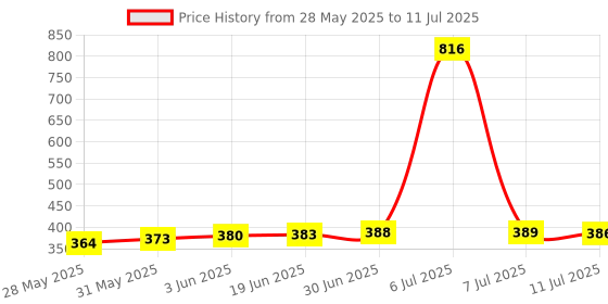 flipkart.com Frontech Hard Disk Casing USB 3.0 HDD Enclosure Case Cover | SATA|USB 3.0 | 2.5 inch Hard Disk Case Price History Graph from 28 May 2025 to 11 Jul 2025