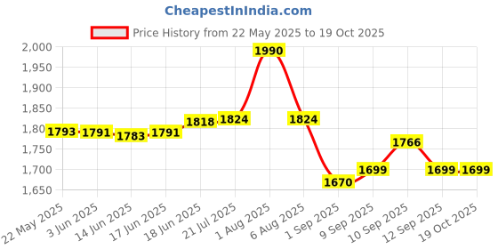 flipkart.com Frontech High-speed 4G WiFi router with 5G SIM support and three powerful antennas. 4G Router 2.4 GHz 150 Mbps Wifi Speed Single Band External Antenna Ethernet (Cable Broadband) Price History Graph from 22 May 2025 to 18 Oct 2025