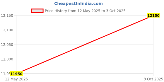 flipkart.com Frontech i3 CPU 2TB INTEL CORE i3 (8 GB RAM/intel Graphics/2 TB Hard Disk/64 GB SSD Capacity/Windows 10 Pro (64-bit)) Mid Tower Price History Graph from 12 May 2025 to 3 Oct 2025