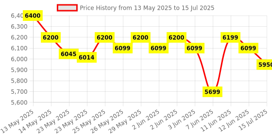 flipkart.com Frontech i3 CPU SSD intel core i3 (8 GB RAM/intel Graphics/500 GB Hard Disk/128 GB SSD Capacity/Windows 10 Pro (64-bit)) Mid Tower with MS Office Price History Graph from 13 May 2025 to 15 Jul 2025