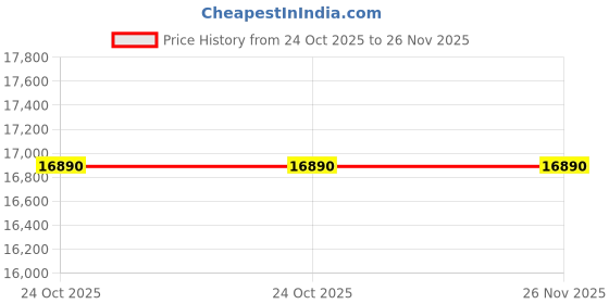 flipkart.com Frontech i5 basic cpu Intel core i5 (16 GB RAM/Intel Graphics/1 TB Hard Disk/64 GB SSD Capacity/Windows 11 Home (64-bit)/.512 GB Graphics Memory) Mini Tower Price History Graph from 24 Oct 2025 to 26 Nov 2025