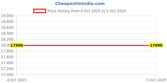 flipkart.com Frontech IKON CORE i7 intel core i7 (16 GB RAM/intel H81 Graphics/2 TB Hard Disk/256 GB SSD Capacity/Windows 11 Pro) Mid Tower Price History Graph from 4 Oct 2025 to 5 Oct 2025