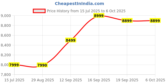 flipkart.com Frontech IKON I3 BASIC CPU intel core i3 (8 GB RAM/intel H61 Graphics/1 TB Hard Disk/128 GB SSD Capacity/Windows 10 Pro (64-bit)) Mid Tower Price History Graph from 15 Jul 2025 to 5 Oct 2025