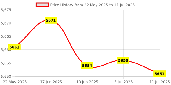 flipkart.com Frontech Internal SSD 1 TB All in One PC's Black SATA Internal Solid State Drive (SSD) (SSD-0061) Price History Graph from 22 May 2025 to 11 Jul 2025