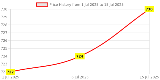flipkart.com Frontech KB-0008P Wired USB Handheld Gaming Keyboard Compatible with Desktop, Tablet, Laptop Price History Graph from 1 Jul 2025 to 15 Jul 2025