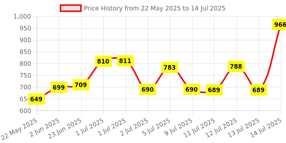 flipkart.com Frontech KB-0039 Wired Super Design Gaming Keyboard and Optical Mouse| RGB Backlight Combo Set Price History Graph from 22 May 2025 to 14 Jul 2025