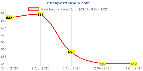 flipkart.com Frontech KB-0040PW Wired Gaming Keyboard and Optical Mouse | RGB Backlight | 105 Keys Combo Set Price History Graph from 31 Jul 2025 to 7 Oct 2025